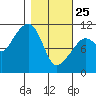 Orca tide chart for Wednesday, February 25, 2026