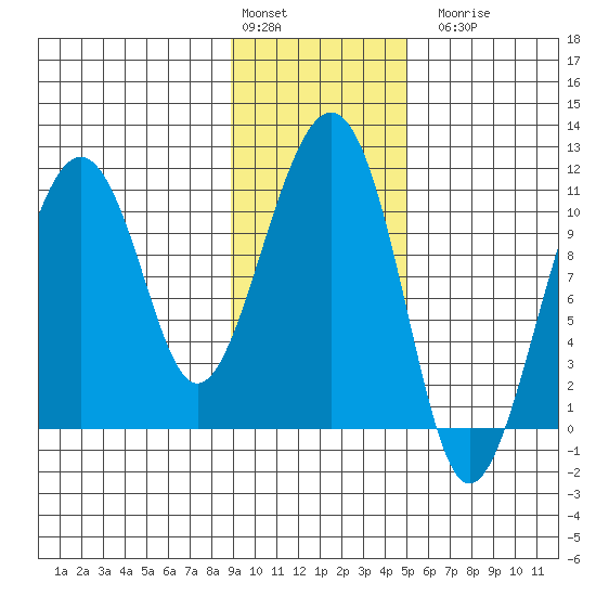 Orca tide chart for Monday, February 2, 2026