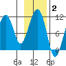 Orca tide chart for Monday, February 2, 2026