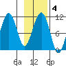 Orca tide chart for Wednesday, February 4, 2026