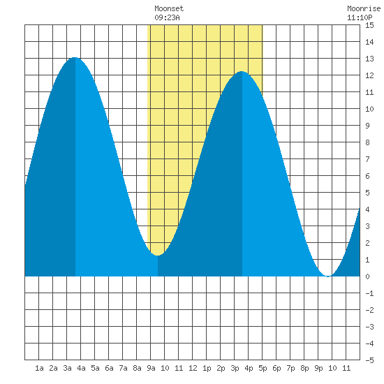 Orca tide chart for Thursday, February 5, 2026