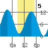 Orca tide chart for Thursday, February 5, 2026