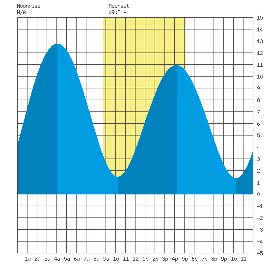 Orca tide chart for Friday, February 6, 2026