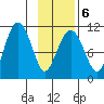 Orca tide chart for Friday, February 6, 2026