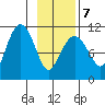 Orca tide chart for Saturday, February 7, 2026