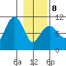 Orca tide chart for Sunday, February 8, 2026