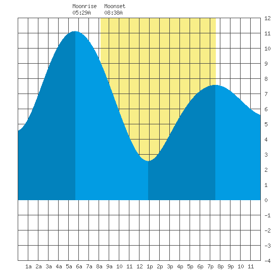 Orca tide chart for Tuesday, March 10, 2026