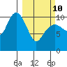 Orca tide chart for Tuesday, March 10, 2026