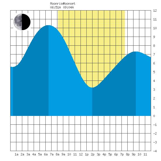 Orca tide chart for Wednesday, March 11, 2026