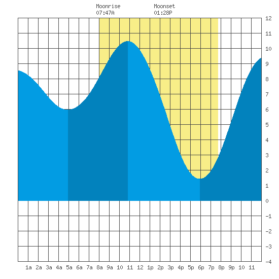 Orca tide chart for Saturday, March 14, 2026