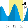 Orca tide chart for Monday, March 16, 2026
