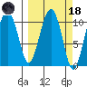 Orca tide chart for Wednesday, March 18, 2026