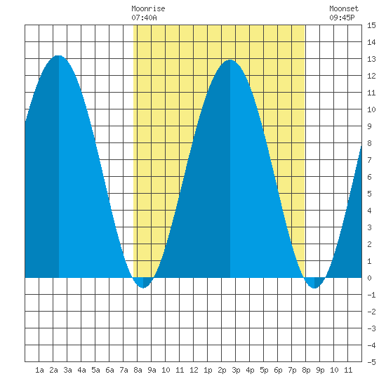 Orca tide chart for Thursday, March 19, 2026