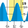 Orca tide chart for Thursday, March 19, 2026