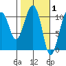 Orca tide chart for Sunday, March 1, 2026