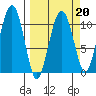 Orca tide chart for Friday, March 20, 2026