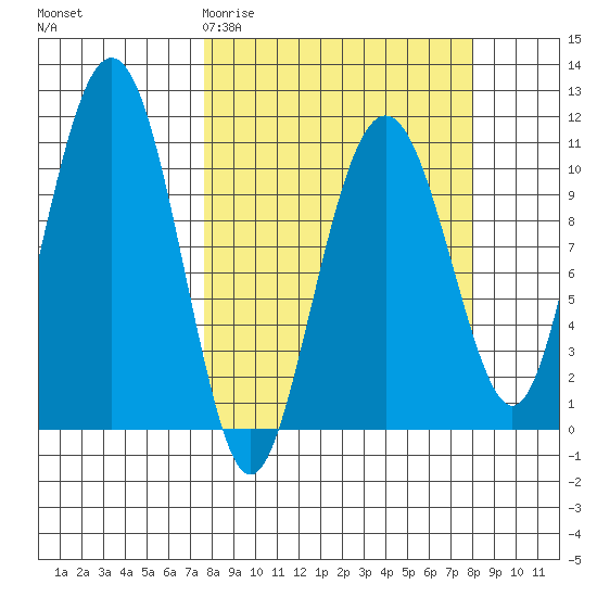 Orca tide chart for Saturday, March 21, 2026