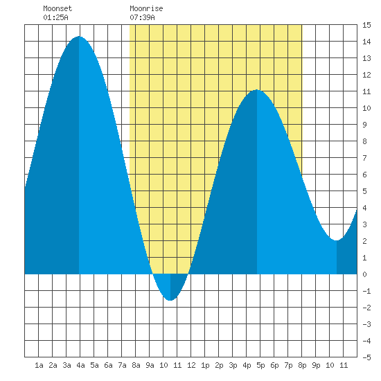 Orca tide chart for Sunday, March 22, 2026