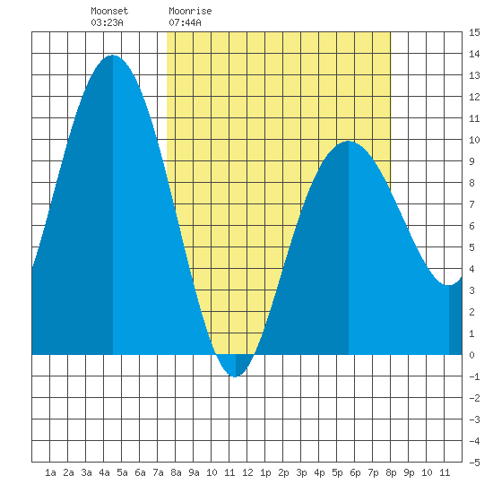 Orca tide chart for Monday, March 23, 2026