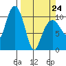 Orca tide chart for Tuesday, March 24, 2026