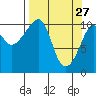 Orca tide chart for Friday, March 27, 2026