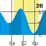 Orca tide chart for Saturday, March 28, 2026