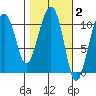 Orca tide chart for Monday, March 2, 2026