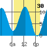 Orca tide chart for Monday, March 30, 2026