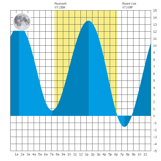 Orca tide chart for Tuesday, March 3, 2026