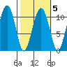 Orca tide chart for Thursday, March 5, 2026