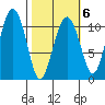 Orca tide chart for Friday, March 6, 2026