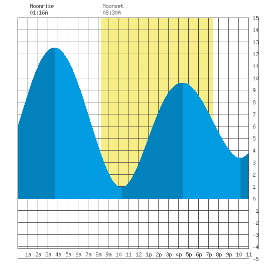 Orca tide chart for Sunday, March 8, 2026