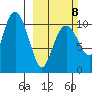 Orca tide chart for Sunday, March 8, 2026