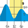 Orca tide chart for Monday, March 9, 2026