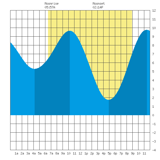 Orca tide chart for Sunday, April 12, 2026