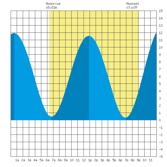 Orca tide chart for Wednesday, April 15, 2026