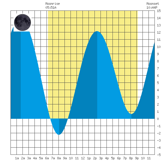Orca tide chart for Friday, April 17, 2026