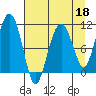 Orca tide chart for Saturday, April 18, 2026