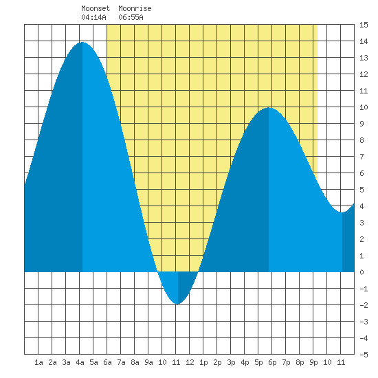 Orca tide chart for Tuesday, April 21, 2026