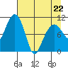 Orca tide chart for Wednesday, April 22, 2026