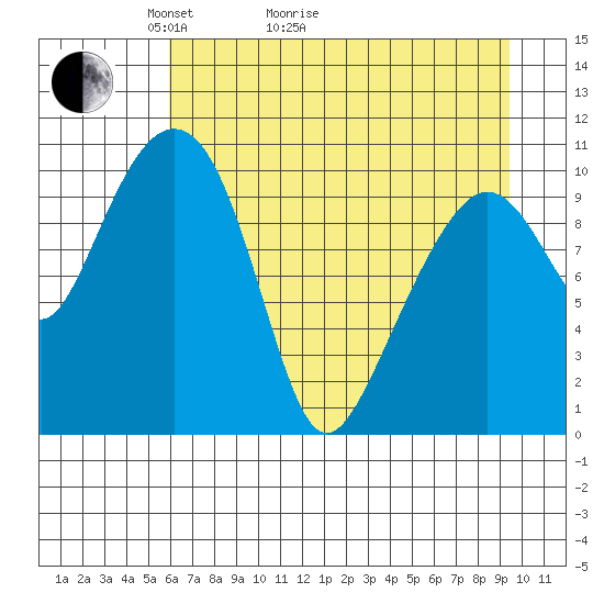 Orca tide chart for Thursday, April 23, 2026