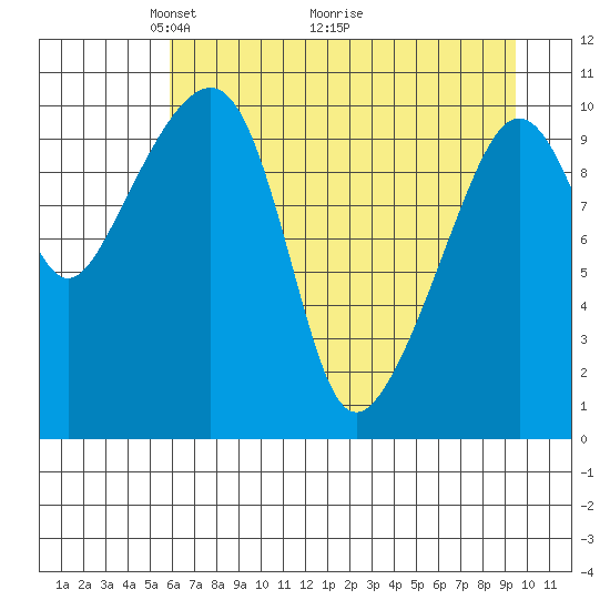 Orca tide chart for Friday, April 24, 2026