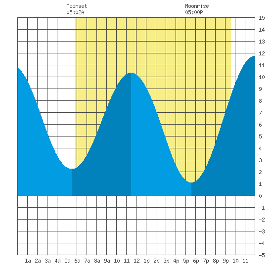 Orca tide chart for Monday, April 27, 2026