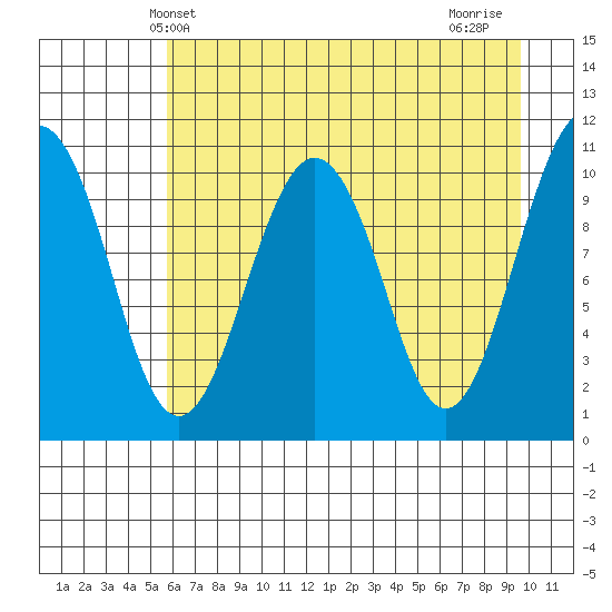Orca tide chart for Tuesday, April 28, 2026