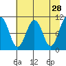 Orca tide chart for Tuesday, April 28, 2026
