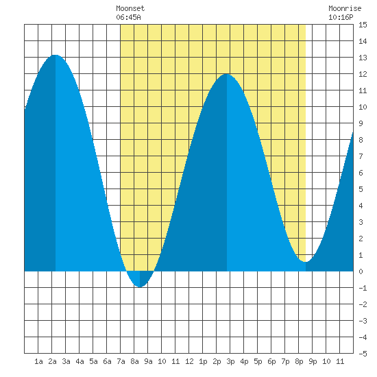 Orca tide chart for Thursday, April 2, 2026