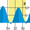 Orca tide chart for Thursday, April 2, 2026