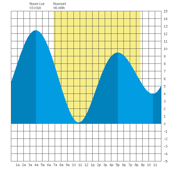 Orca tide chart for Monday, April 6, 2026