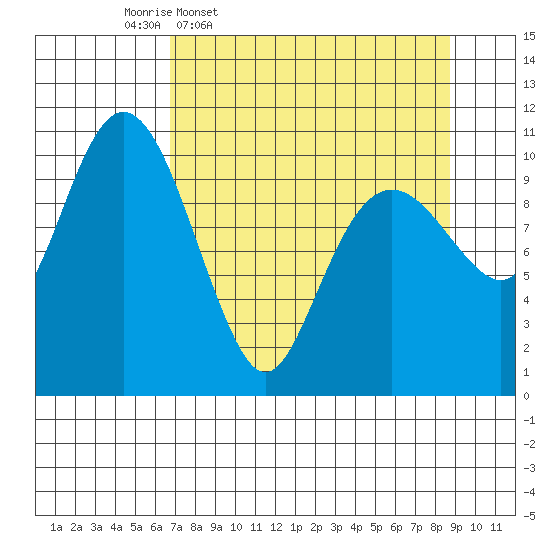 Orca tide chart for Tuesday, April 7, 2026