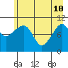 Orca tide chart for Sunday, May 10, 2026